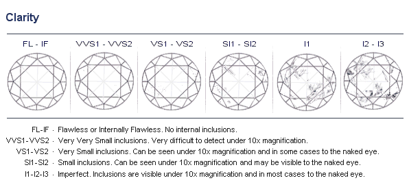 diamond clarity, flawless, if, vvs1, vvs2, vs1, vs2, si1, si2, inclusions